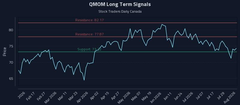 QMOM Long Term Analysis for August 4 2026