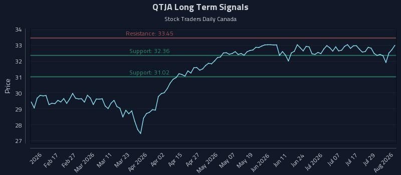 QTJA Long Term Analysis for August 4 2026
