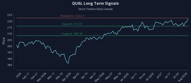 QUAL Long Term Analysis for August 4 2026