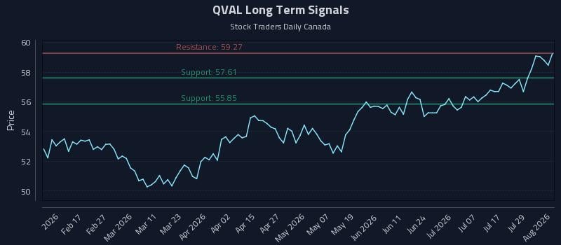 QVAL Long Term Analysis for August 4 2026 QVAL Long Term Analysis for August 4 2026