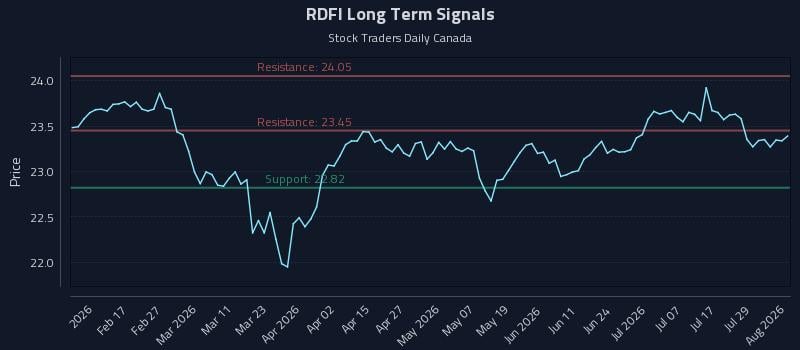 RDFI Long Term Analysis for August 4 2026 RDFI Long Term Analysis for August 4 2026