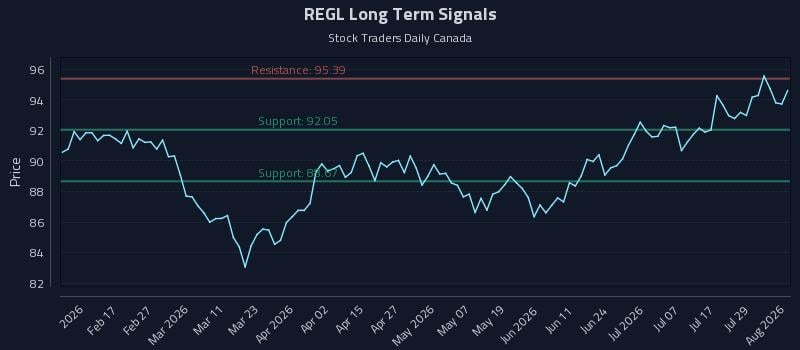 REGL Long Term Analysis for August 4 2026 REGL Long Term Analysis for August 4 2026