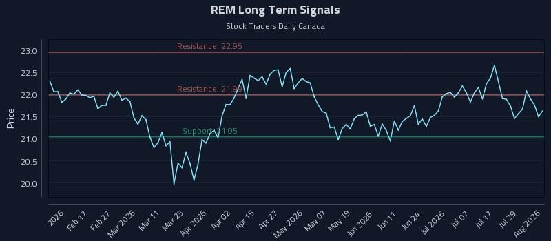 REM Long Term Analysis for August 4 2026 REM Long Term Analysis for August 4 2026