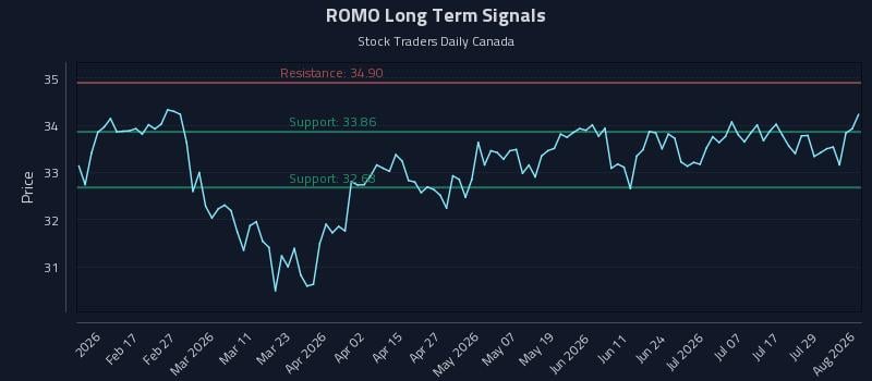 ROMO Long Term Analysis for August 4 2026 ROMO Long Term Analysis for August 4 2026