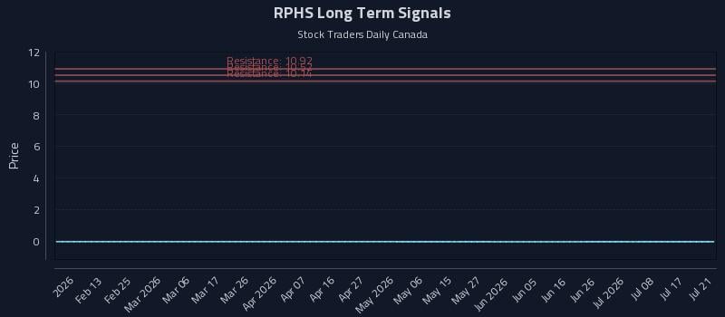 RPHS Long Term Analysis for August 4 2026 RPHS Long Term Analysis for August 4 2026