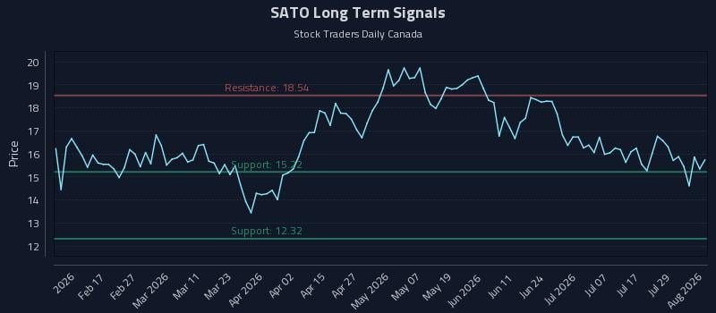 SATO Long Term Analysis for August 4 2026 SATO Long Term Analysis for August 4 2026