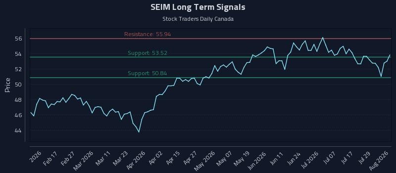 SEIM Long Term Analysis for August 4 2026 SEIM Long Term Analysis for August 4 2026