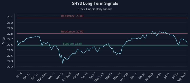 SHYD Long Term Analysis for August 4 2026 SHYD Long Term Analysis for August 4 2026