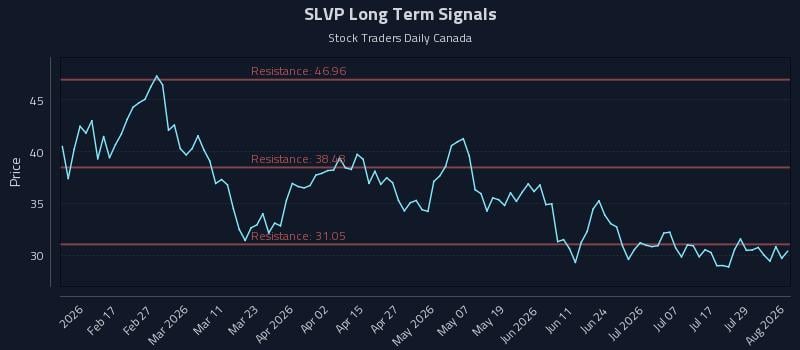 SLVP Long Term Analysis for August 4 2026 SLVP Long Term Analysis for August 4 2026