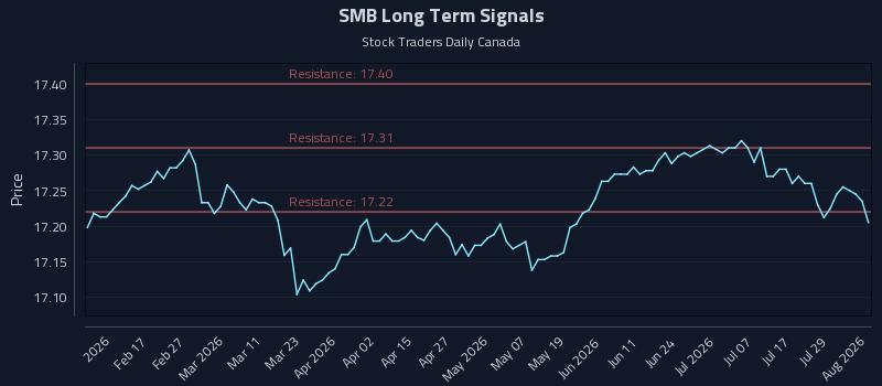 SMB Long Term Analysis for August 4 2026 SMB Long Term Analysis for August 4 2026