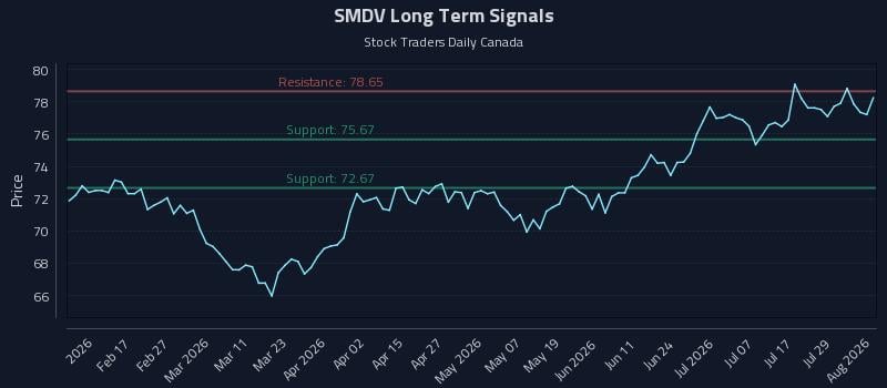 SMDV Long Term Analysis for August 4 2026 SMDV Long Term Analysis for August 4 2026