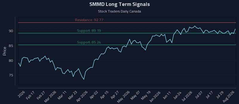 SMMD Long Term Analysis for August 4 2026 SMMD Long Term Analysis for August 4 2026