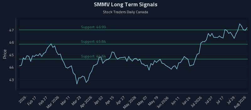 SMMV Long Term Analysis for August 4 2026 SMMV Long Term Analysis for August 4 2026