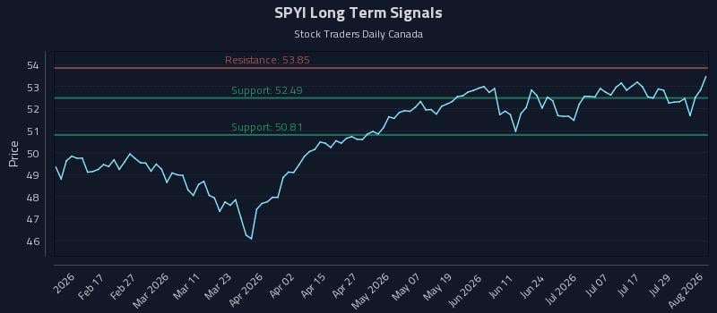 SPYI Long Term Analysis for August 4 2026 SPYI Long Term Analysis for August 4 2026