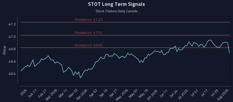 STOT Long Term Analysis for August 4 2026