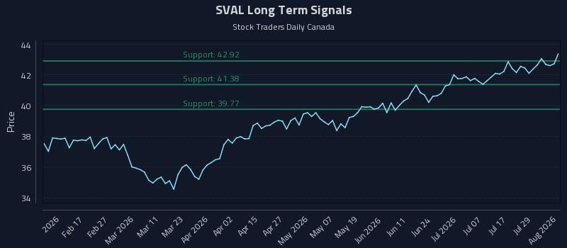 SVAL Long Term Analysis for August 4 2026 SVAL Long Term Analysis for August 4 2026