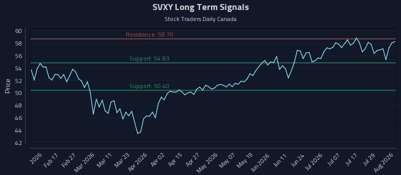SVXY Long Term Analysis for August 4 2026