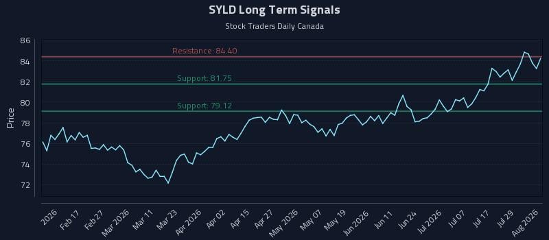 SYLD Long Term Analysis for August 4 2026 SYLD Long Term Analysis for August 4 2026
