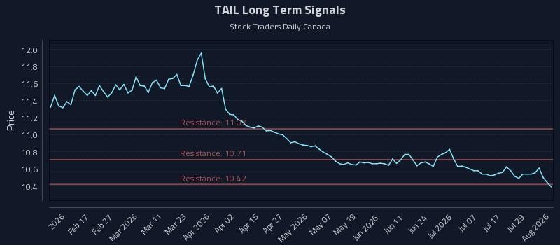 TAIL Long Term Analysis for August 4 2026 TAIL Long Term Analysis for August 4 2026