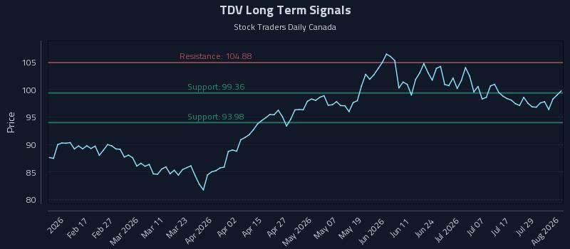 TDV Long Term Analysis for August 4 2026