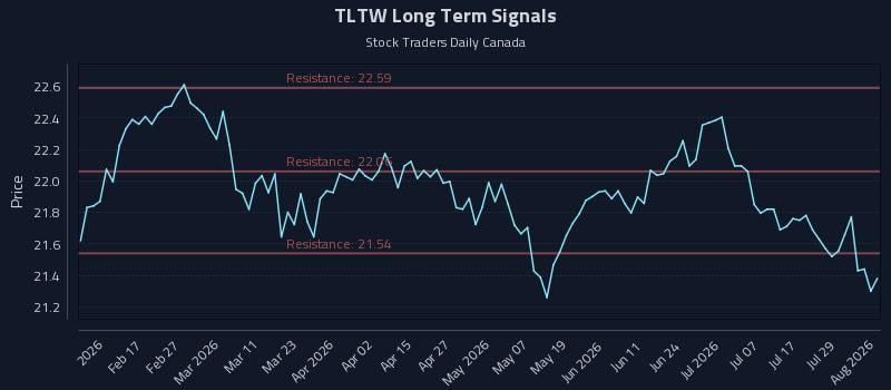 TLTW Long Term Analysis for August 4 2026