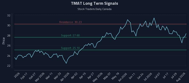 TMAT Long Term Analysis for August 4 2026 TMAT Long Term Analysis for August 4 2026