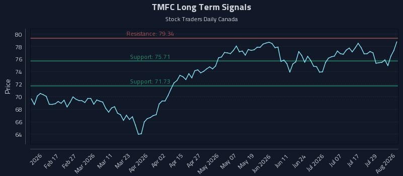 TMFC Long Term Analysis for August 4 2026 TMFC Long Term Analysis for August 4 2026
