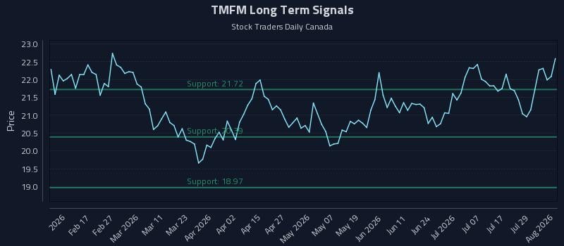 TMFM Long Term Analysis for August 4 2026
