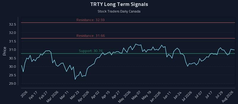 TRTY Long Term Analysis for August 4 2026 TRTY Long Term Analysis for August 4 2026