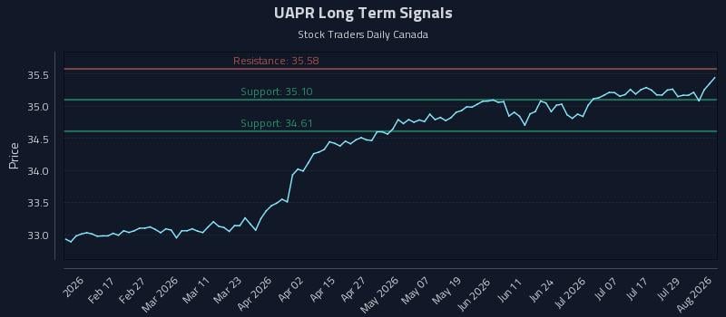 UAPR Long Term Analysis for August 4 2026 UAPR Long Term Analysis for August 4 2026