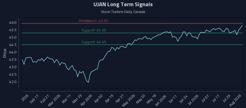 UJAN Long Term Analysis for August 4 2026 UJAN Long Term Analysis for August 4 2026