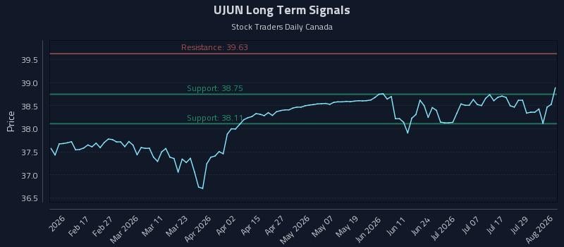 UJUN Long Term Analysis for August 4 2026 UJUN Long Term Analysis for August 4 2026