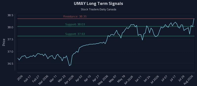 UMAY Long Term Analysis for August 4 2026 UMAY Long Term Analysis for August 4 2026