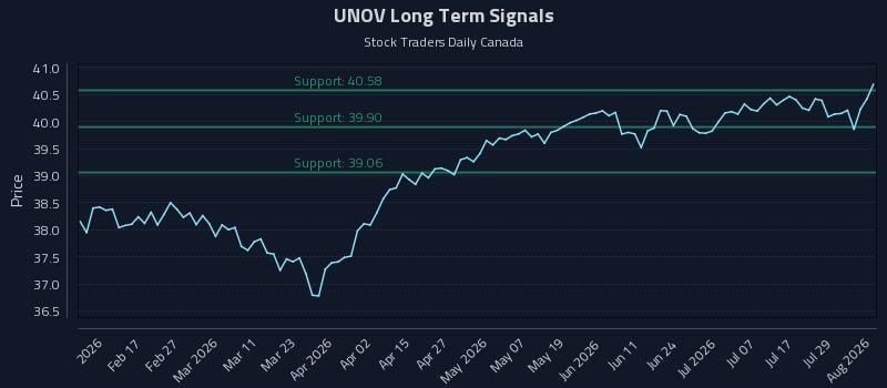 UNOV Long Term Analysis for August 4 2026