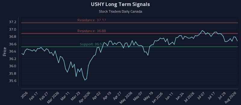 USHY Long Term Analysis for August 4 2026 USHY Long Term Analysis for August 4 2026