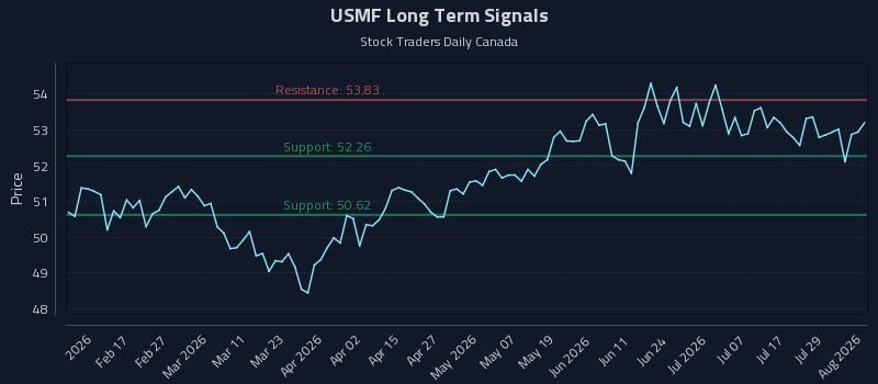 USMF Long Term Analysis for August 4 2026