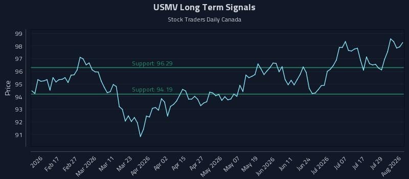 USMV Long Term Analysis for August 4 2026 USMV Long Term Analysis for August 4 2026