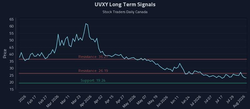 UVXY Long Term Analysis for August 4 2026 UVXY Long Term Analysis for August 4 2026