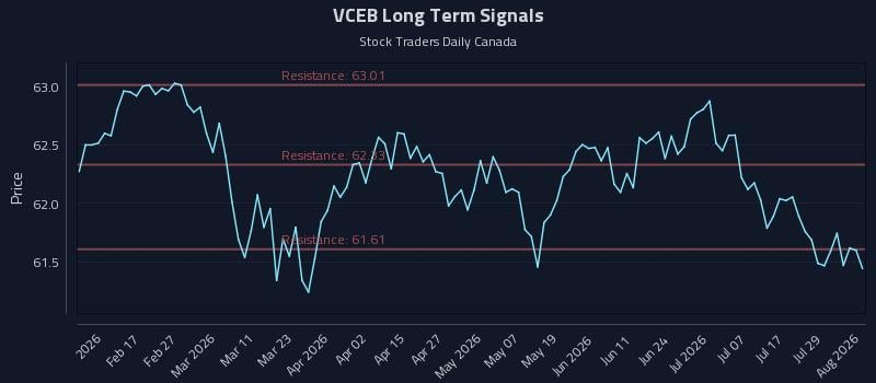 VCEB Long Term Analysis for August 4 2026 VCEB Long Term Analysis for August 4 2026