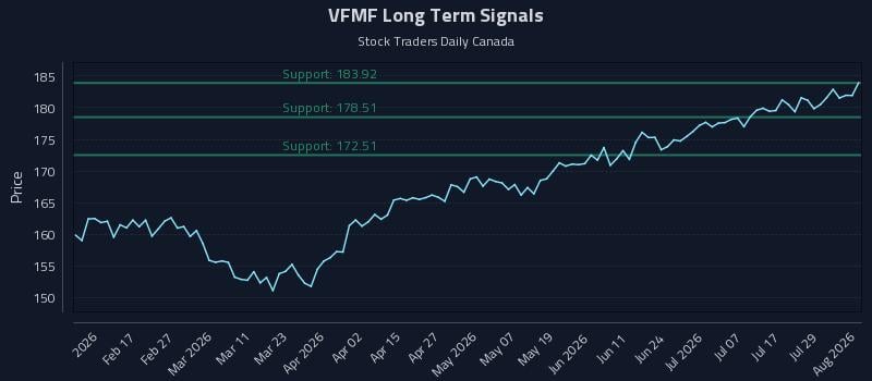 VFMF Long Term Analysis for August 4 2026 VFMF Long Term Analysis for August 4 2026