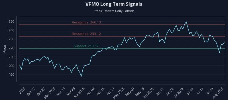 VFMO Long Term Analysis for August 4 2026 VFMO Long Term Analysis for August 4 2026