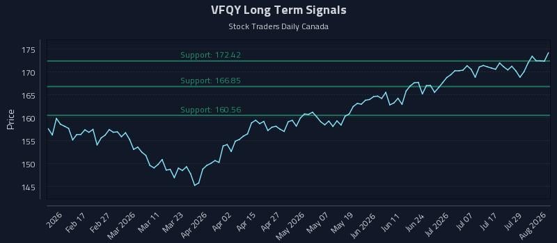 VFQY Long Term Analysis for August 4 2026 VFQY Long Term Analysis for August 4 2026