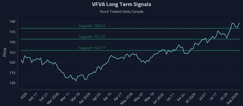 VFVA Long Term Analysis for August 4 2026
