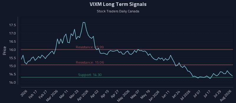 VIXM Long Term Analysis for August 4 2026 VIXM Long Term Analysis for August 4 2026