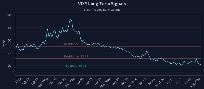 VIXY Long Term Analysis for August 4 2026 VIXY Long Term Analysis for August 4 2026