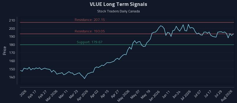 VLUE Long Term Analysis for August 4 2026 VLUE Long Term Analysis for August 4 2026