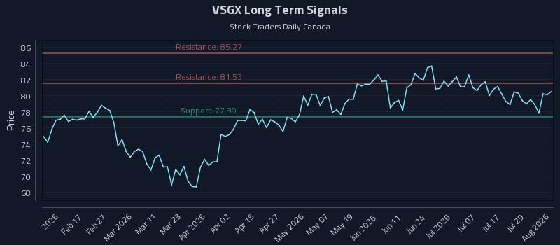 VSGX Long Term Analysis for August 4 2026 VSGX Long Term Analysis for August 4 2026