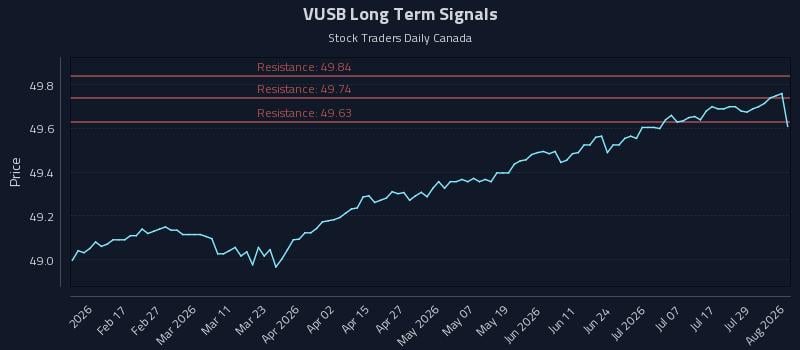 VUSB Long Term Analysis for August 4 2026 VUSB Long Term Analysis for August 4 2026