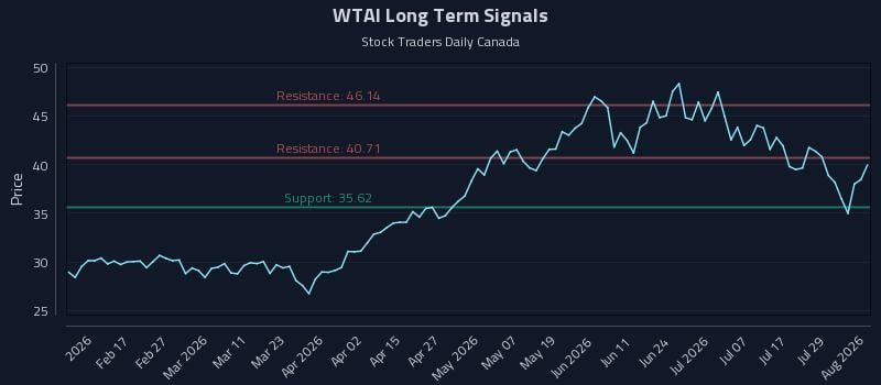 WTAI Long Term Analysis for August 4 2026
