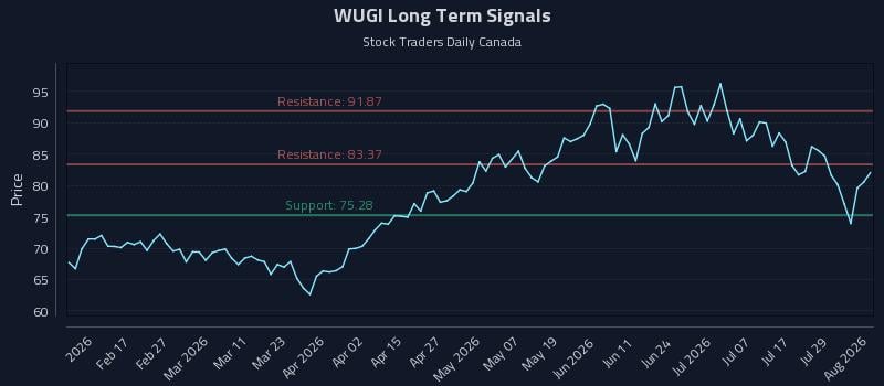 WUGI Long Term Analysis for August 4 2026 WUGI Long Term Analysis for August 4 2026
